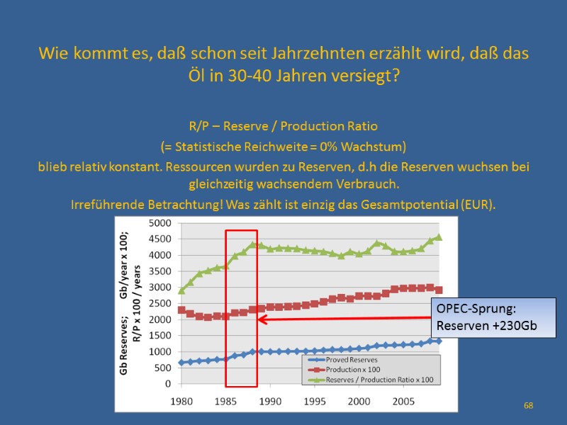 Wie kommt es, daß schon seit Jahrzehnten erzählt wird, daß das Öl in 30-40